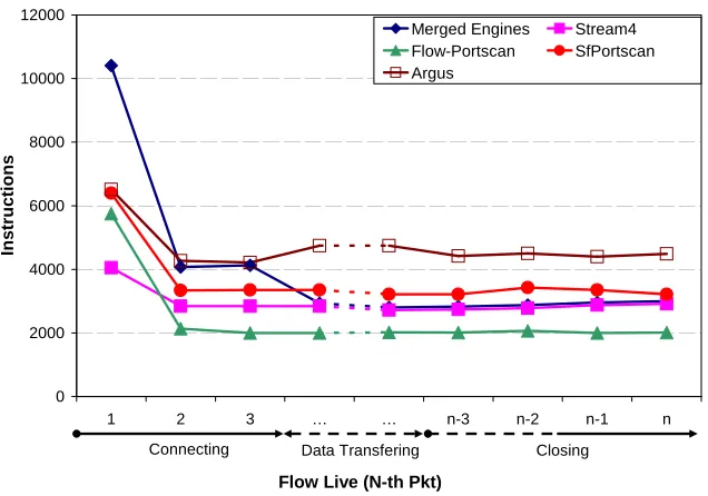 Figure 4.11: Workload per packet during the ﬂow lifetime