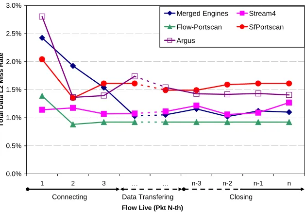 Figure 4.13: L2 Cache Misses per packet during the ﬂow lifetime