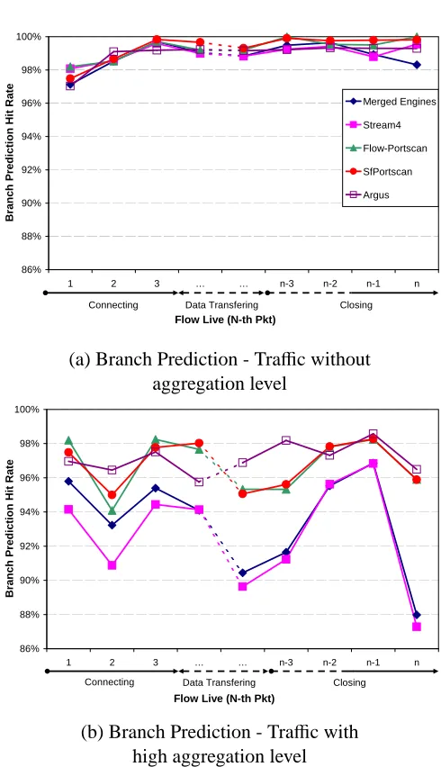 Figure 4.14: Branch prediction study during the ﬂow lifetime