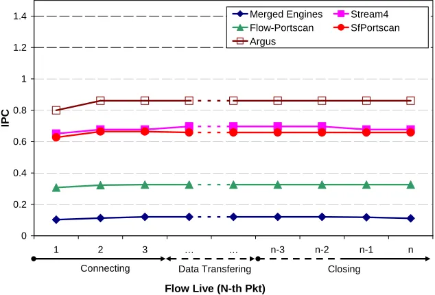 Figure 4.15: Performance per packet during the ﬂow lifetime
