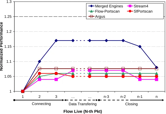 Figure 4.16: Variations of IPC per packet during the ﬂow lifetime