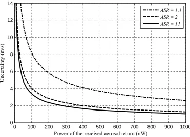Fig. 31. Mean uncertainty (along the whole velocity measurable range) as a function of the Mie return power for different values of the ASR (d = 2.4 cm, F = 35, p = 10 ns and  = 1064 nm)