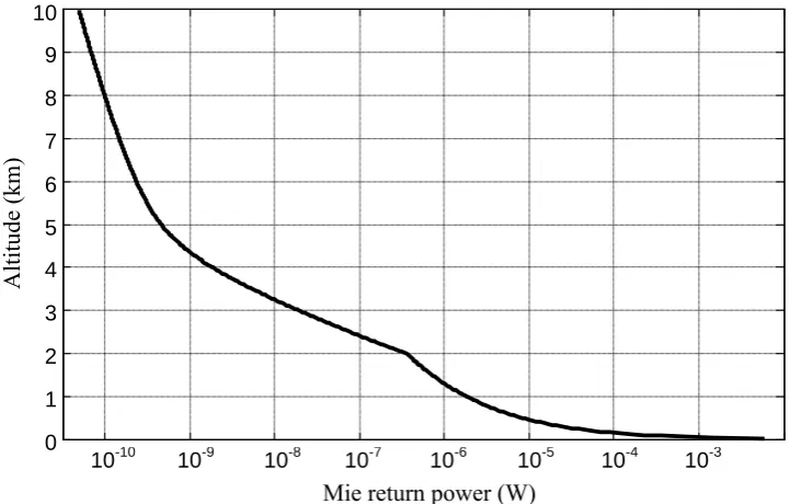 Table 16. Mean uncertainty for different measuring situation with different range – time averaging combinations 