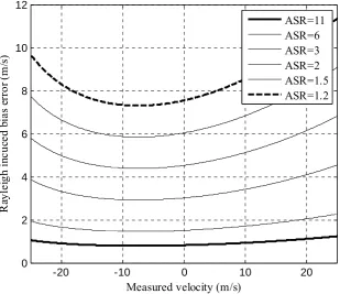 Fig. 38. Absolute error in the determination of the frequency response along the filter slope as a function of the detected velocity for different atmospheric conditions 
