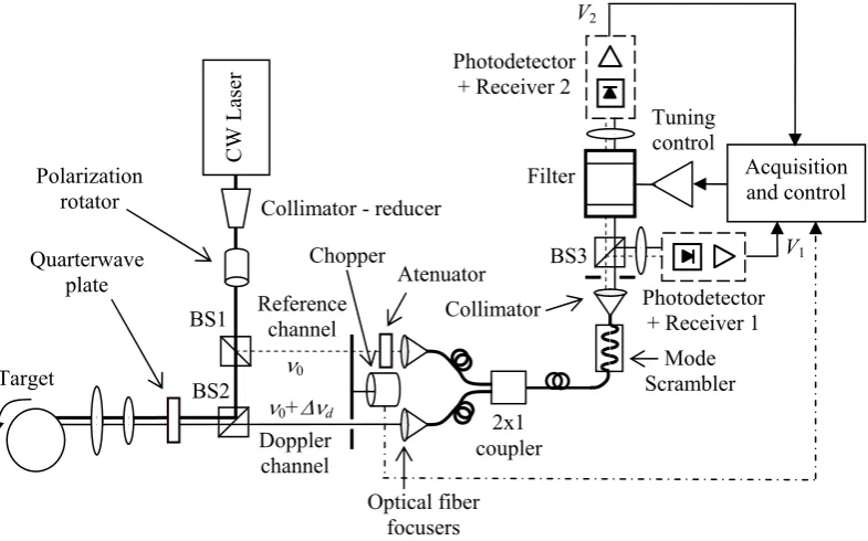 Fig. 40. General scheme of the continuous-wave solid-target prototype 