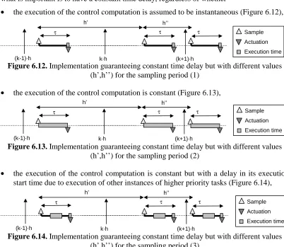 Figure 6.14. Implementation guaranteeing constant time delay but with different values (h’,h’’) for the sampling period (3) 