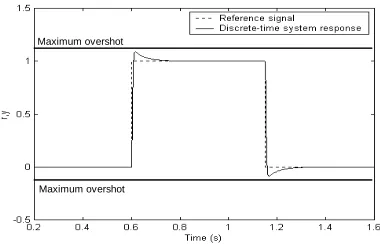 Figure 2.17. PID discretization 