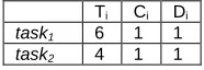 Table 3.2. Task set with two control tasks with strict harmonic period relation 