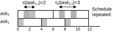 Figure 4.3. Sampling jitter: partial schedule 