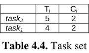 Table 4.5. Jitters summary for the partial RM schedule 