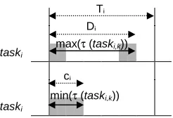 Figure 4.7. Maximum and minimum sampling-actuation delays 