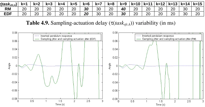 Table 4.9. Sampling-actuation delay (τ(tasksfc,k)) variability (in ms) 