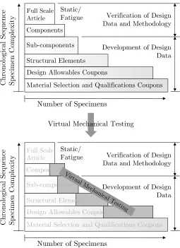 Figure 1.3: Building block integration of the certiﬁcation methodology [1] and reduction onthe test requirements through Virtual Testing.