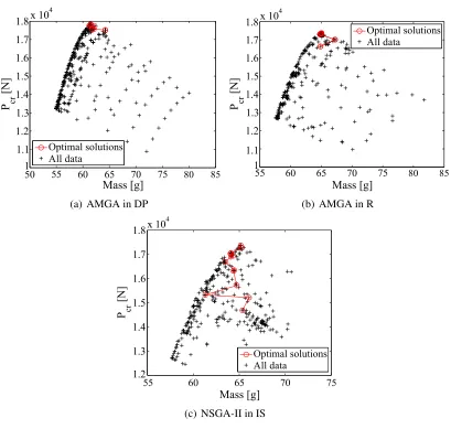 Figure 2.6: Evolution of the optimums.