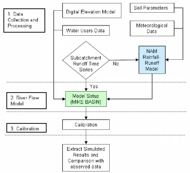 Fig. 3.1. An integrated framework for watershed hydrological modelling under data-scarce conditions  