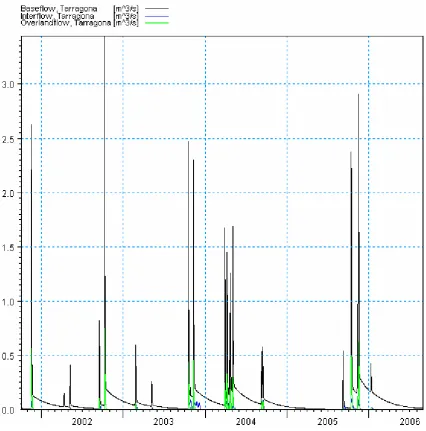Fig. 3.4. NAM Simulated Base flow, Inter Flow and Overland Flow at Tarragona 