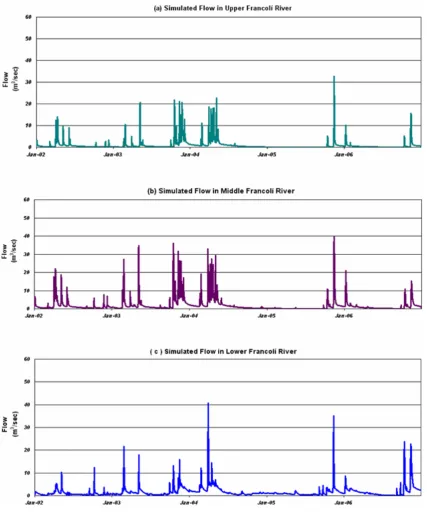 Fig. 3.5. Simulated flows observed at (a) Upper (b) Middle and (c) Lower river nodes 