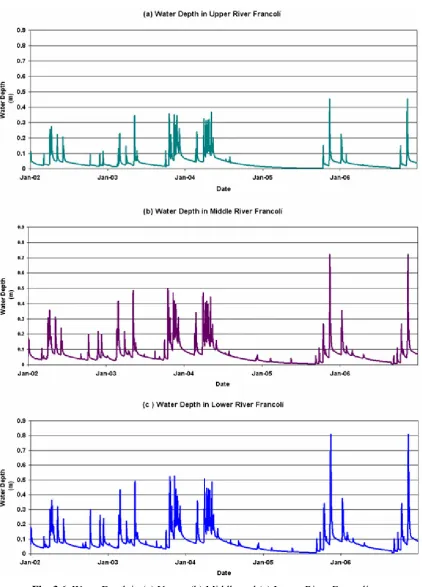 Fig. 3.6. Water Depth in (a) Upper, (b) Middle and (c) Lower River Francolí 