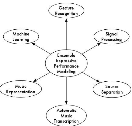 Figure 1.2: Research areas related to ensemble expressive performance mod-eling: machine-learning, gesture recognition, signal processing, source sep-aration, automatic music transcription and music representation.