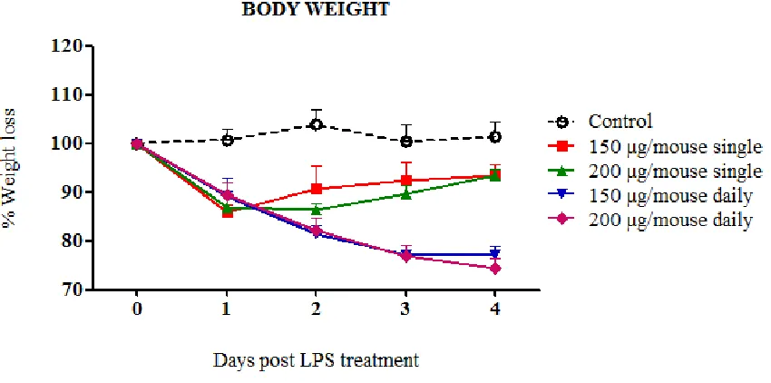 Figure 8. Influence of LPS treatment on body weight on single and daily doses were determined