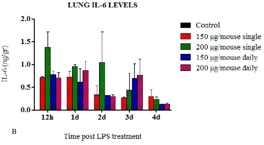 Figure 9. IL-6 concentration on serum (A) and lung (B) of single and daily doses LPS treated mice was 