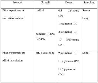 Table 3. Pilots experiments for IL-6 overproduction in C57BL6 mice, to each protocol the table above 