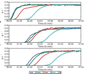 Fig. 2.5. Condensation rate as a function of time for four soil heat fluxes (10, 25, 50 and 100 W m-2 and three equivalent sky temperatures a) 263 K, b) 273 K, c) 276 K