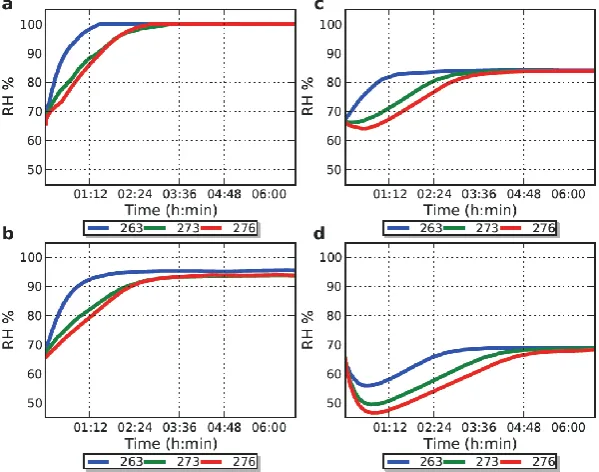 Fig. 2.7. Time course of RH (%) with time (min) Top left: SHF 10 W m-2. Bottom left: soil heat 