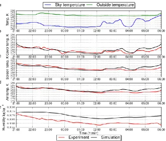 Fig. 3.1. (a) Equivalent sky temperature and outside temperature:  experimental and simulated 
