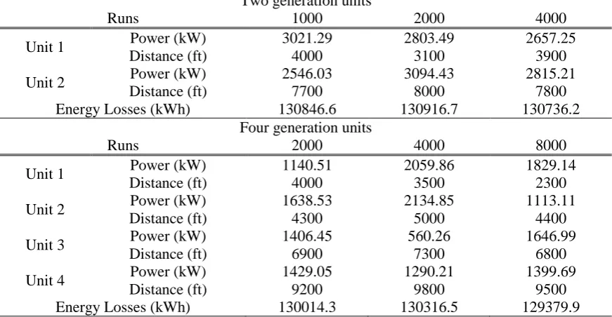 Table 4.5. Optimum allocation of generation units – theoretical results in snapshot mode – 100 nodes