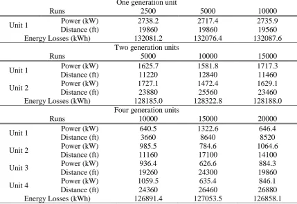 Figure 4.8. Optimum location of a single generation unit. Test system with 500 nodes; 5000 runs