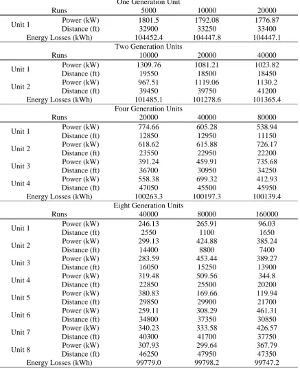 Table 4.8. Optimum allocation of PV generation units. 