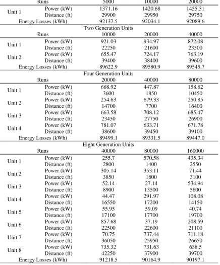 Table 4.9. Optimum allocation of wind generation units. 