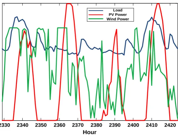 Figure 4.11. Profiles of load and generation. 