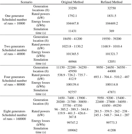Table 4.12. Simulation results using a refined Monte Carlo method – 1000-node test system – PV generation