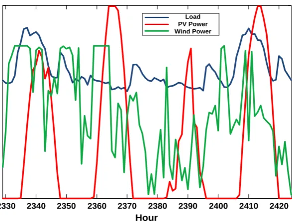 Figure 3.4. Curve shapes for node loads and renewable generation. 