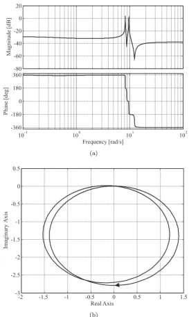 Figure 5.7: Assessment of MSF γb(s): (a) Bode plot; (b) Nyquist plot.