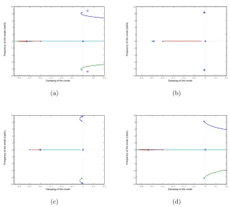 Figure 5.8: Root Locus diagrams showing eigenvalue modiﬁcation for a vari-ation of the gain K from 0 to 50