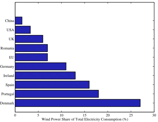 Figure 1.1: Wind power capability installed in EU