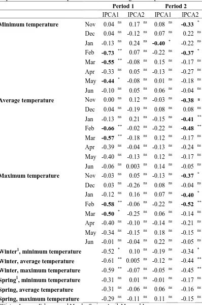 Table 4.6. Correlation coefficients between the first two principal components of the AMMI analyses for grain yield and the minimum, average, maximum monthly temperature and variables expressed as seasonal averages of temperatures
