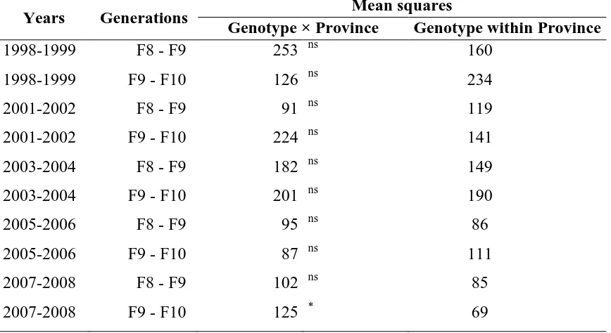 Table 3.6. Summary of the genotype-by-environment interaction factor for ten different analyses of variance for relative yield