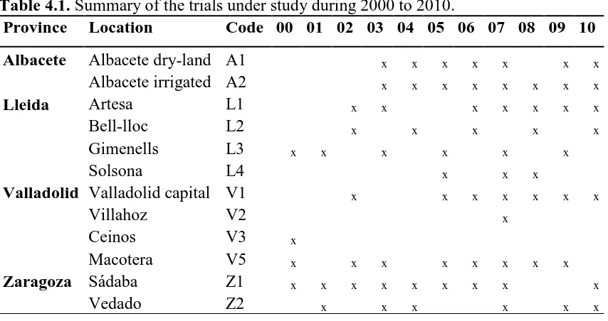 Table 4.2. Summary of the check cultivars in advanced trials (F8, F9, F10) of the Spanish Barley Breeding Program during 2000 to 2010