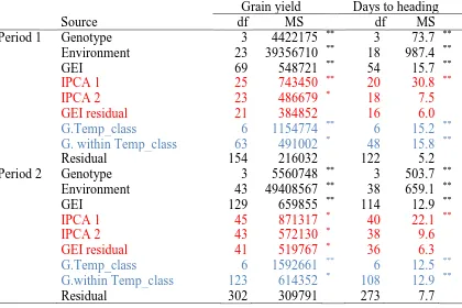Table 4.5. Analysis of variance and AMMI for grain yield and days to heading of the genotypes across environment during the two time periods, 1 and 2