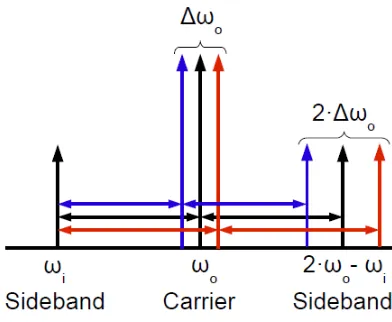 Figure 4.19. Diagram of the mirror sideband generation for the maximum and minimum LC-VCOoscillation frequencies
