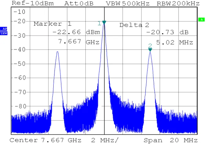 Figure 4.8. Spur amplitude for different frequency offsets