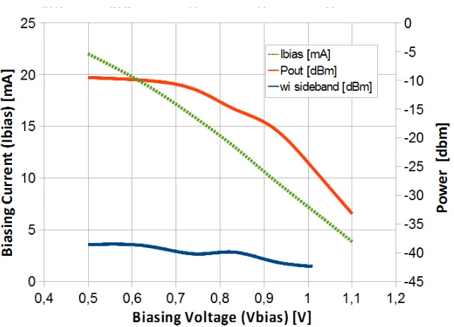 Figure 4.13. Comparison between the sideband relative amplitude and the VCO oscillation amplitude
