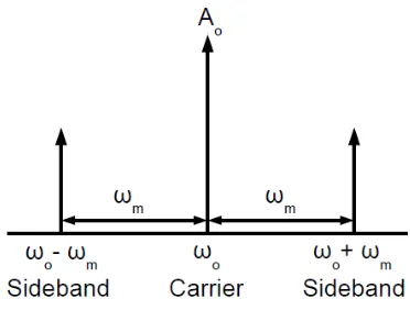 Figure 4.18. Diagram of the output spectrum of an narrow band FM modulated signal.