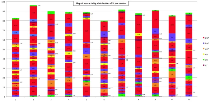 Figure 1: temporal distribution of the segments of interactivity in the map of interactivity  