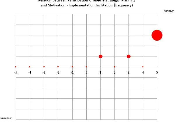 Fig 3. Participation's effect upon motivation. Case A. ERM 