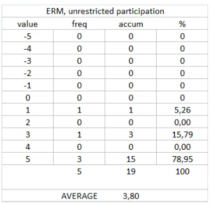 Fig 4. Participation’s effect upon Implementation Quantitative assessment. Case ERM.